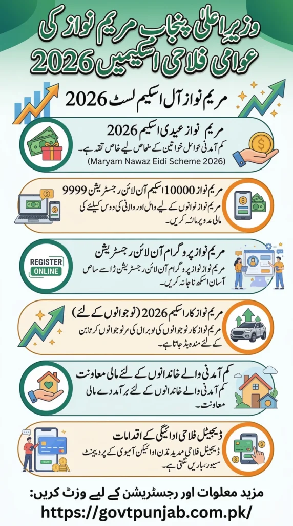 Maryam Nawaz 10000 scheme online registration 9999
