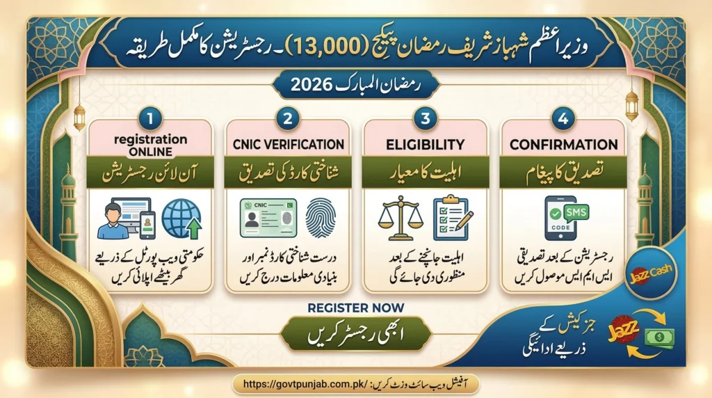 Shahbaz Sharif Ramzan Package