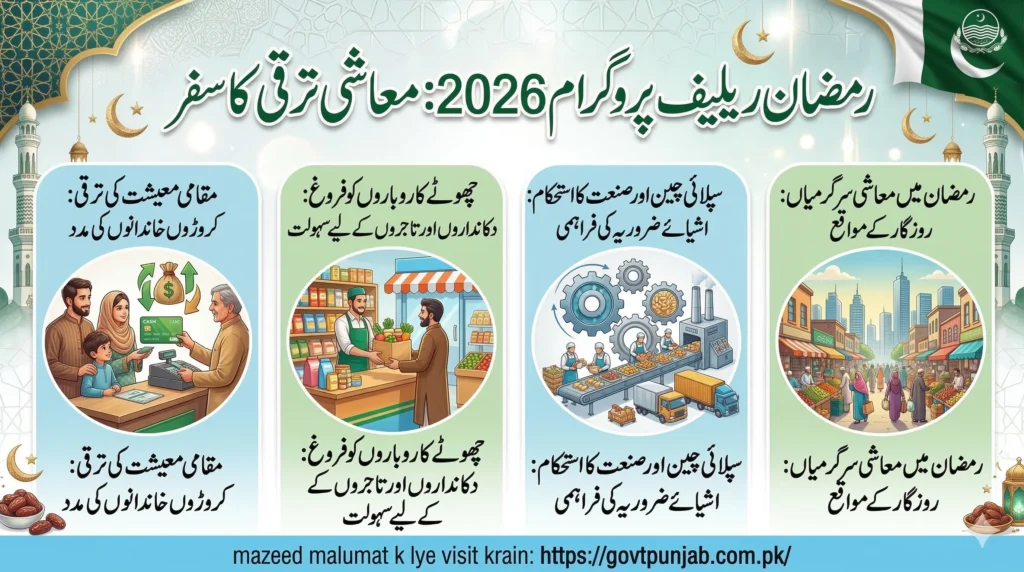 Shahbaz sharif ramzan package 2026 online apply